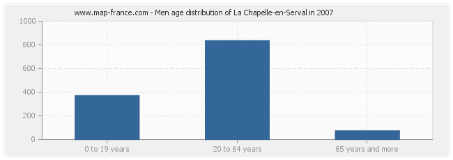 Men age distribution of La Chapelle-en-Serval in 2007